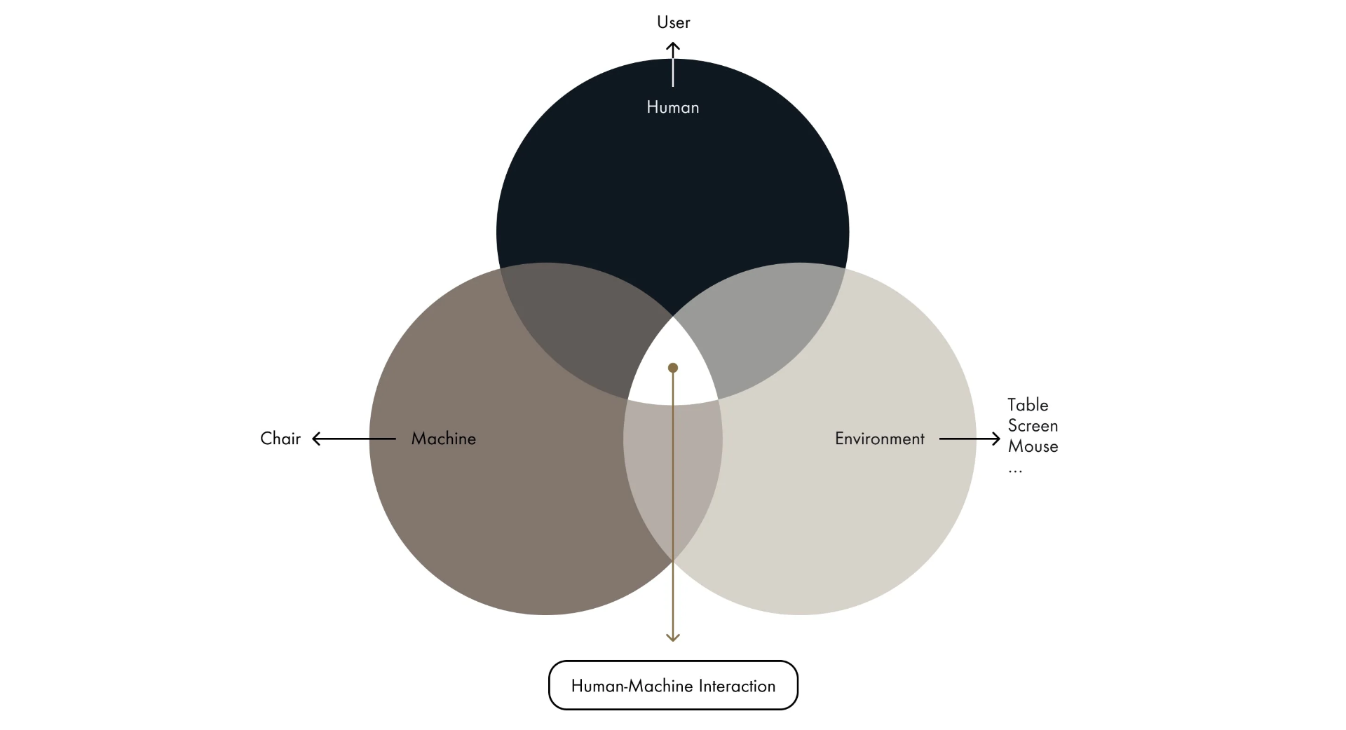 Diagrama de interação Homem-Máquina-Ambiente